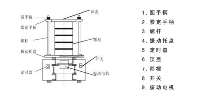 R40/3試驗篩內(nèi)部結構圖