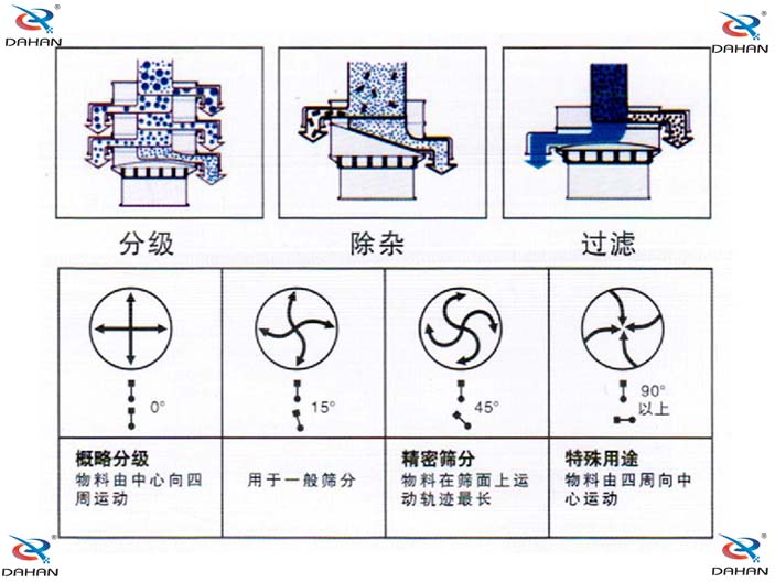 振動篩電機調(diào)整