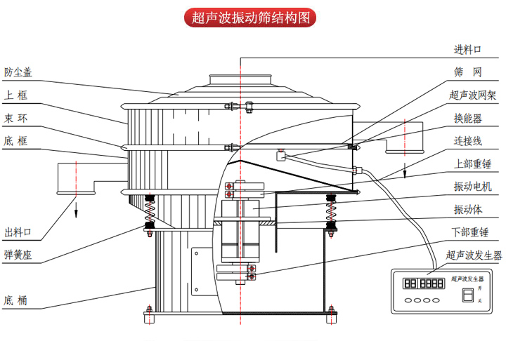 超聲波振動篩由進料口，篩網(wǎng)，防塵蓋，網(wǎng)架，出料口束環(huán)，加重塊，彈簧，機座，振動電機，下部重錘等部件組成。