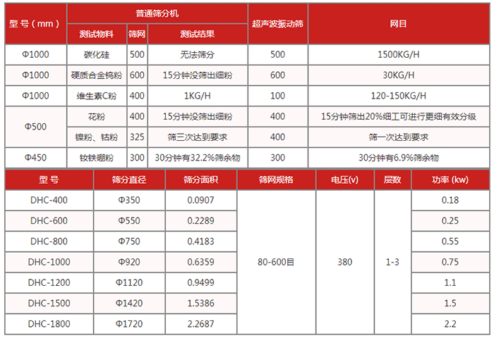 圓篩機(jī)：超聲波振動(dòng)篩技術(shù)參數(shù)：篩分直徑：350-1720篩分面積：0.0907-2.2687篩網(wǎng)規(guī)格：80-600目功率kw：0.18-2.2