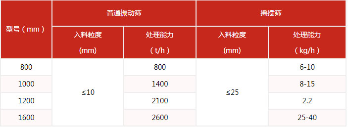 搖擺篩的篩分產(chǎn)量與該設備的網(wǎng)目細度有很多的關系。