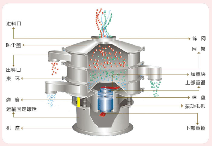 顆粒振動篩技術(shù)參數(shù)與結(jié)構(gòu)：進(jìn)料口，防塵蓋，出料口，束環(huán)，彈簧，運輸固定螺栓，機座，篩網(wǎng)，網(wǎng)架，加重塊，上部重錘，篩盤，振動電機，下部重錘。