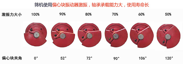 直線篩分機(jī)篩機(jī)使用偏心塊振動(dòng)器激振，軸承承載能力大，使用壽命長(zhǎng)