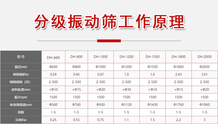 分級振動篩功率：0.25-3kw有效篩面直徑560-1960mm進料粒度：10-20mm篩網(wǎng)面積m：0.24-3.01