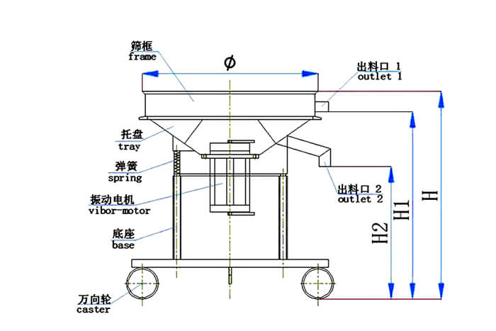 高頻篩結(jié)構(gòu)：托盤，彈簧，振動電機，底座，萬向輪，出料口等