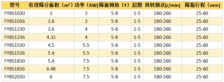 方形搖擺篩型號參數(shù)表