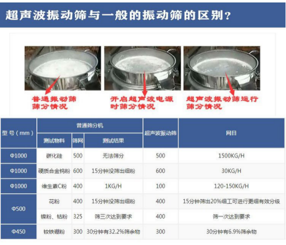 超聲波振動(dòng)篩與普通振動(dòng)篩區(qū)別